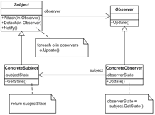 Observer Pattern